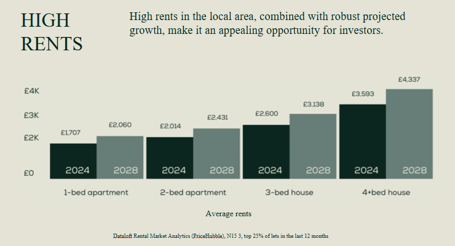Bölgedeki kira ortalamaları
